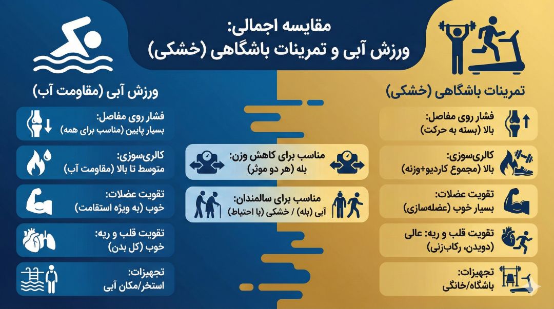 جدول مقایسه ورزش آبی با تمرینات باشگاهی